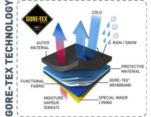gore-tex technology details - ergasia stores